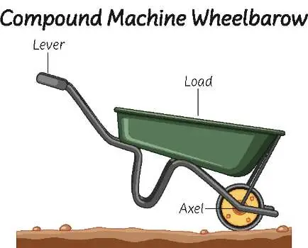 Is a Wheelbarrow a Compound Machine?